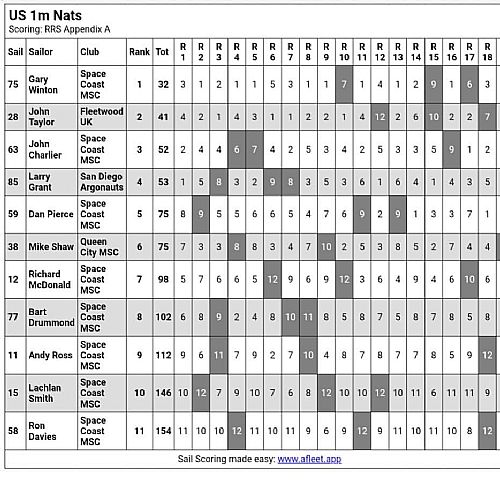 US1M NCR 2025 Race Results